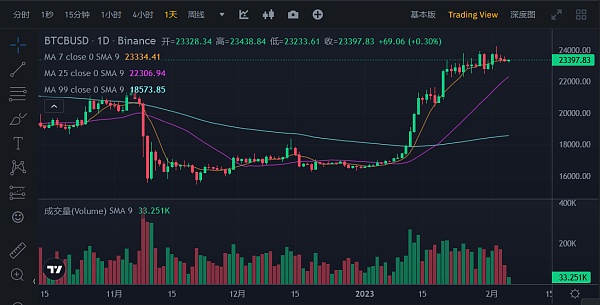 JZLCapital数字周报第5期02/06/2023非农利空市场震荡7